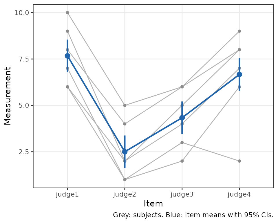 Each subject's measurements across the judges as grey lines, with the judge means and 95% confidence intervals in blue.