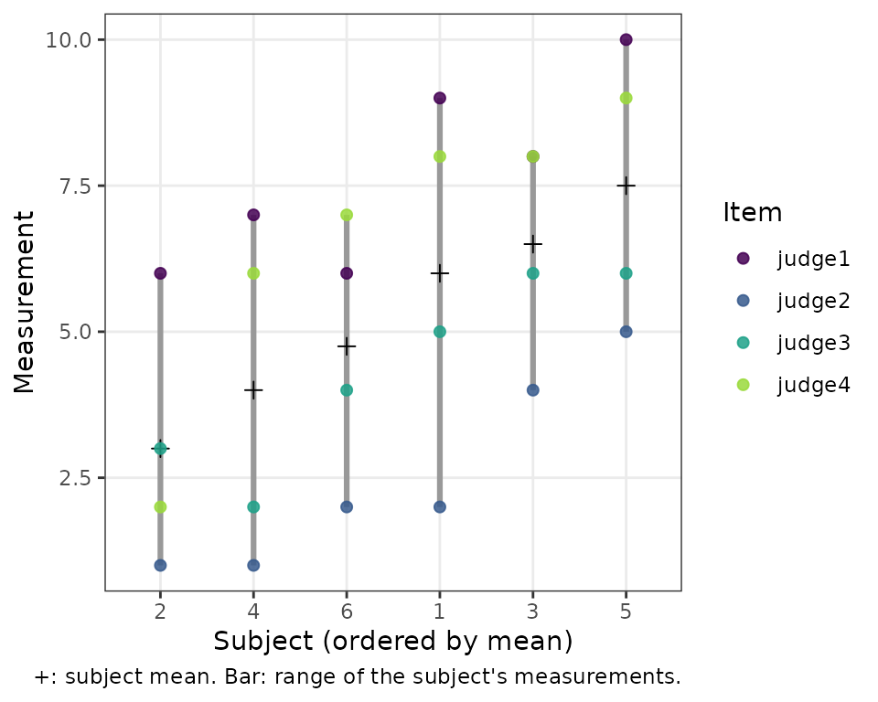 Each subject's measurements, with subjects ordered by their mean, comparing the spread between subjects with the scatter within subjects.