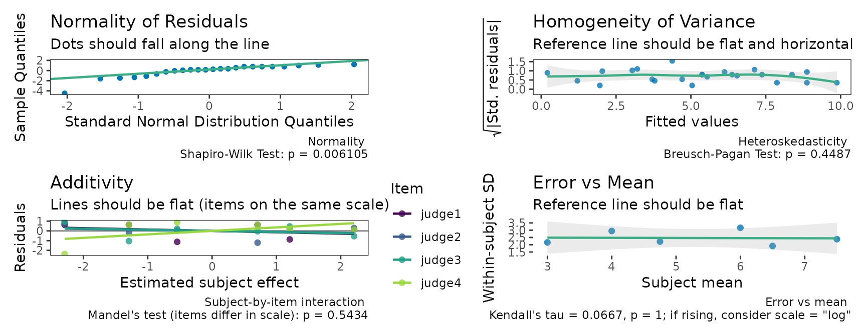Model diagnostic panels: normality and homogeneity of the residuals, and the within-subject SD against the subject mean.